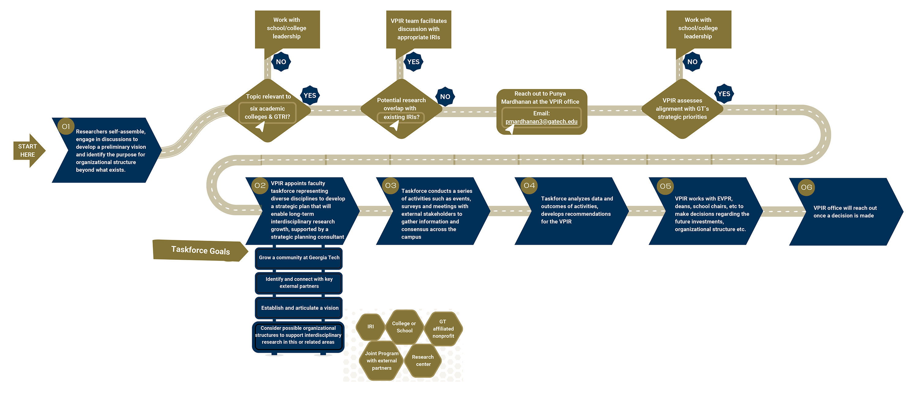 Flowchart illustrating the information provided in the text on this page