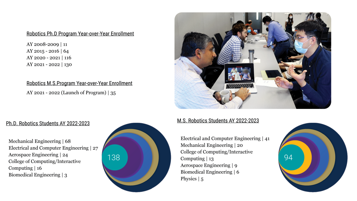Charts for Yera over Year Robotics Degree Program Enrollment Numbers