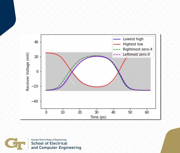 <p>Eye diagram analysis showing transient eye and the worst-eye waveforms.</p>