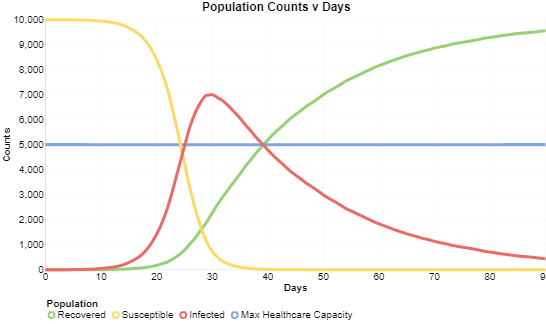 Chart for VERA's epidemiology application