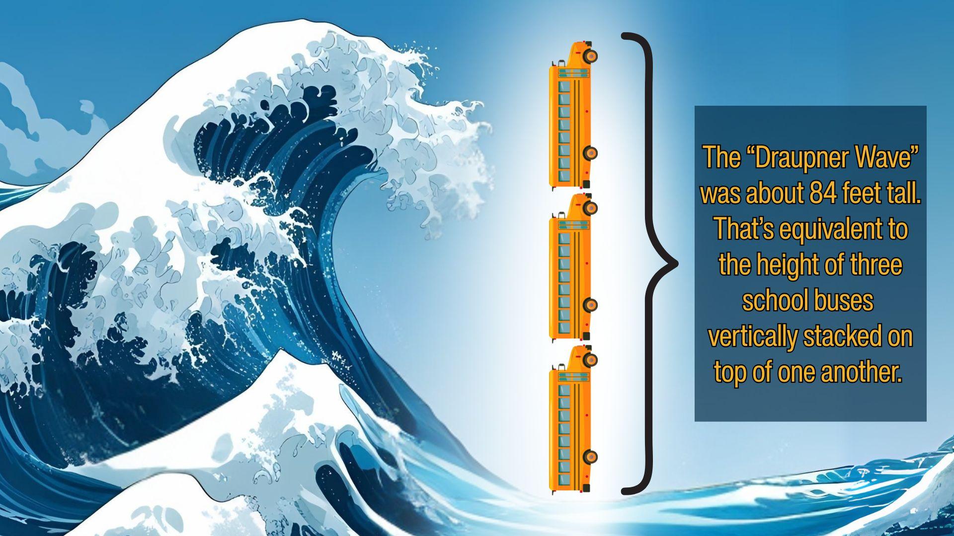 An illustrated rogue wave next to an image of three school buses stacked up on top of one another to demonstrate the size of the rogue wave.