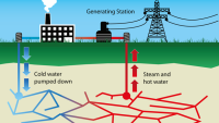 Graphic depiction of a geothermal power plant.  Water is pumped down a deep borehole into hot rock that has been fractured, like fracking. The water gains heat and is forced up to the surface through a second borehole. The hot water is used to generate electricity, and then pumped back down for another cycle.