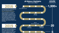 Timeline: Jill Watson AI at 4yo