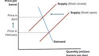 Graph showing supply demand of crude oil with price plotted in the Y axis and quantity in million barrels per day in the X axis during the months of Feb-April 2026.